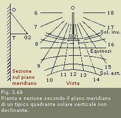 Centro gnomonico - Nozioni